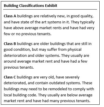 Class A buildings are relatively new, in good quality, and have state of the art systems in them. They typically have above average market rents and have had very few or no previous tenants. Class B buildings are older buildings that are still in good condition, but may suffer from physical deterioration and older systems. They usually are around average market rent and have had a few previous tenants. Class C buildings are very old, have severly deteriorated, and contain outdated systems. These buildings may need to be remodeled to comply with local building code. They usually are below average market rend and have had many previous tenants.