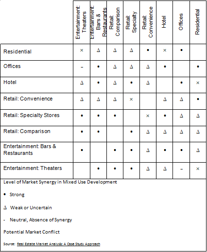 Compatibility of Mixed Uses