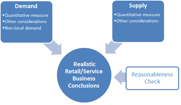 Demand, Supply, and a Reasonableness Check go into determining realistic retail/services business conclusions