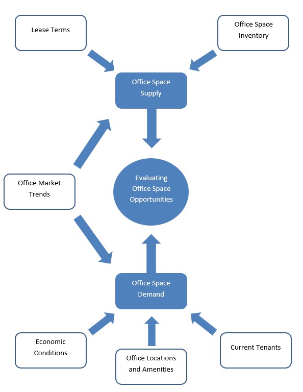 Office Space – Community Economic Development