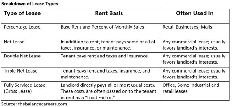 breakdown of lease types, their rent basis and where they are often used