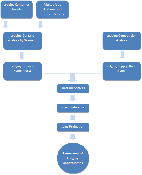 Process of Evaluating Lodging Opportunities