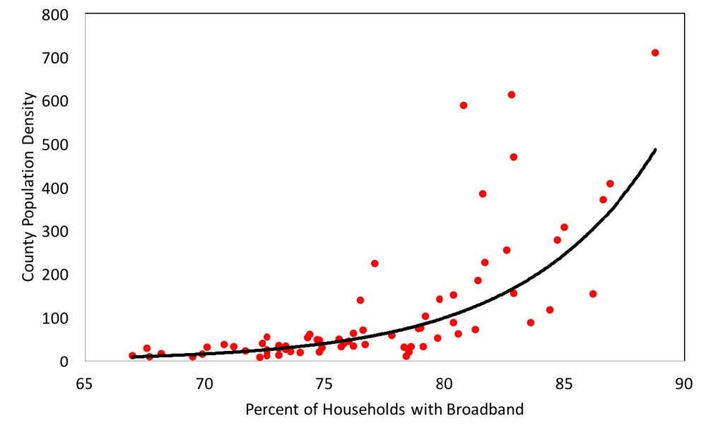 Percent of Households with Broadband