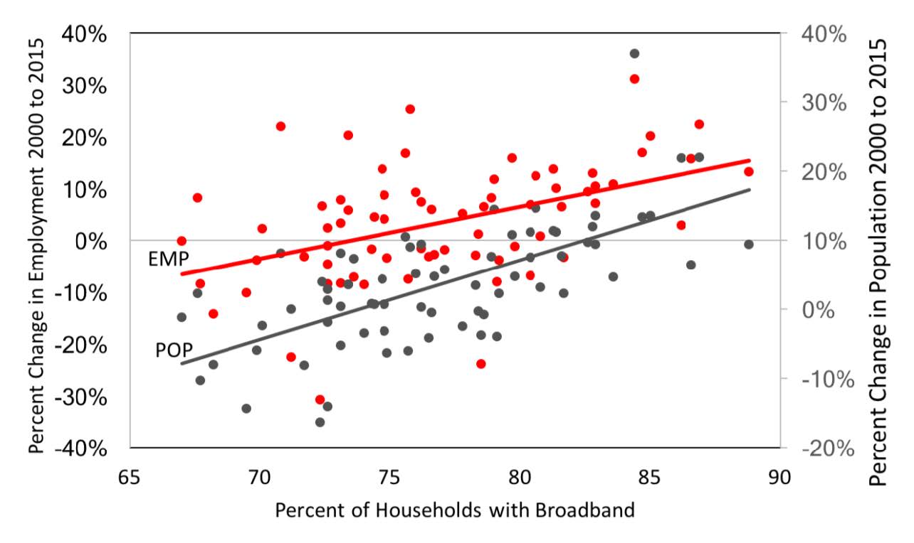 Percent of Households with Broadband