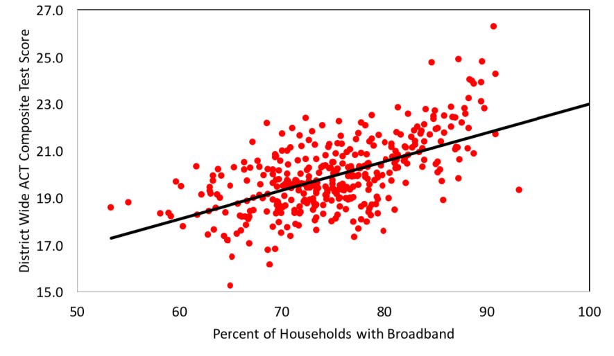 Graph showing ACT Composite Test Scores (All Students) and Access to Broadband: Wisconsin School Districts