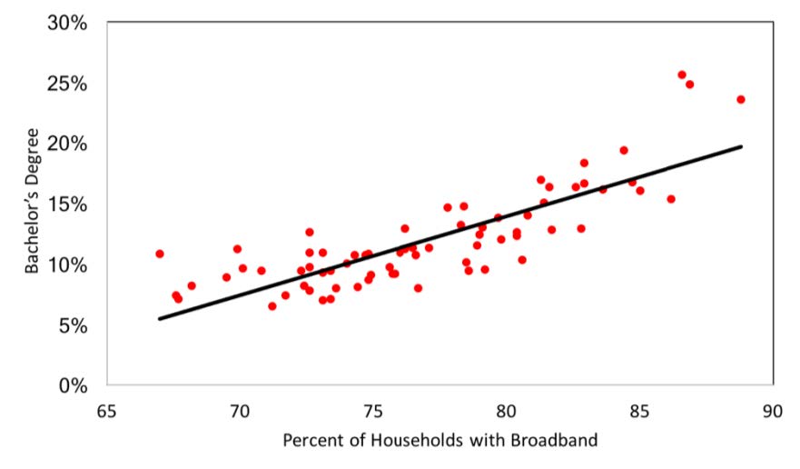 Graph showing the Percent of Population (Age 25+) with a Bachelor’s degree and Access to Broadband: Wisconsin Counties