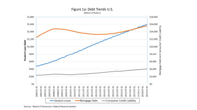 Graph showing the amount of student loan debt as compared to other types of debt in the US.