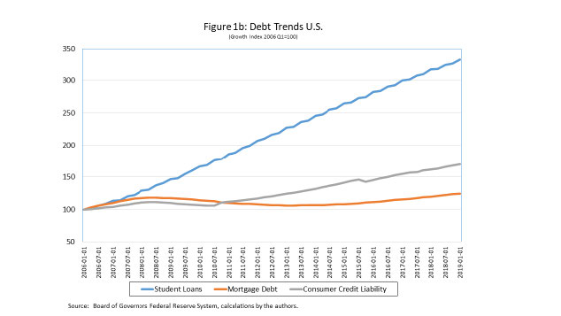 Graph showing increase in student loan debt (and other types of debt) by percentage. 