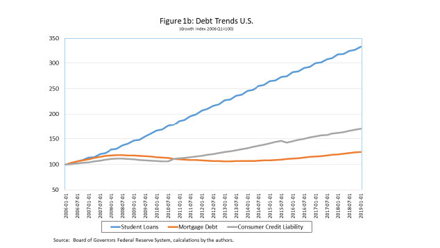 student debt graph