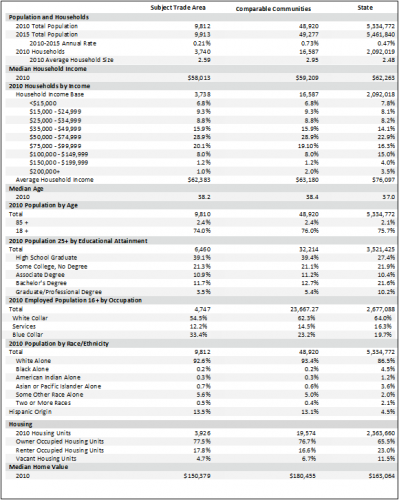 What Are Demographics Give Three Examples Of Demographic Characteristics