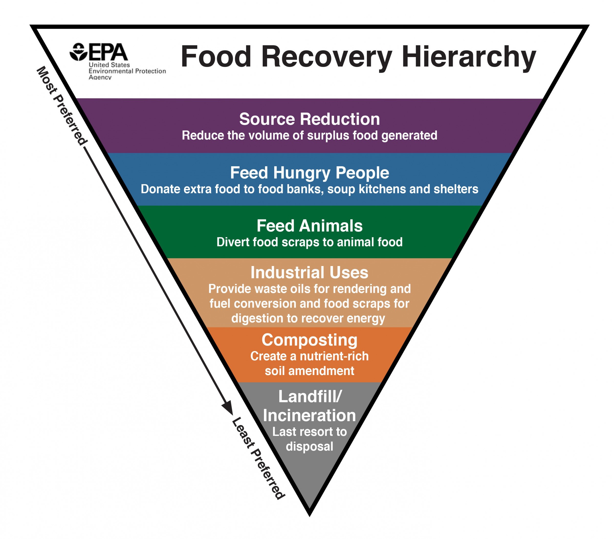 food waste management business plan
