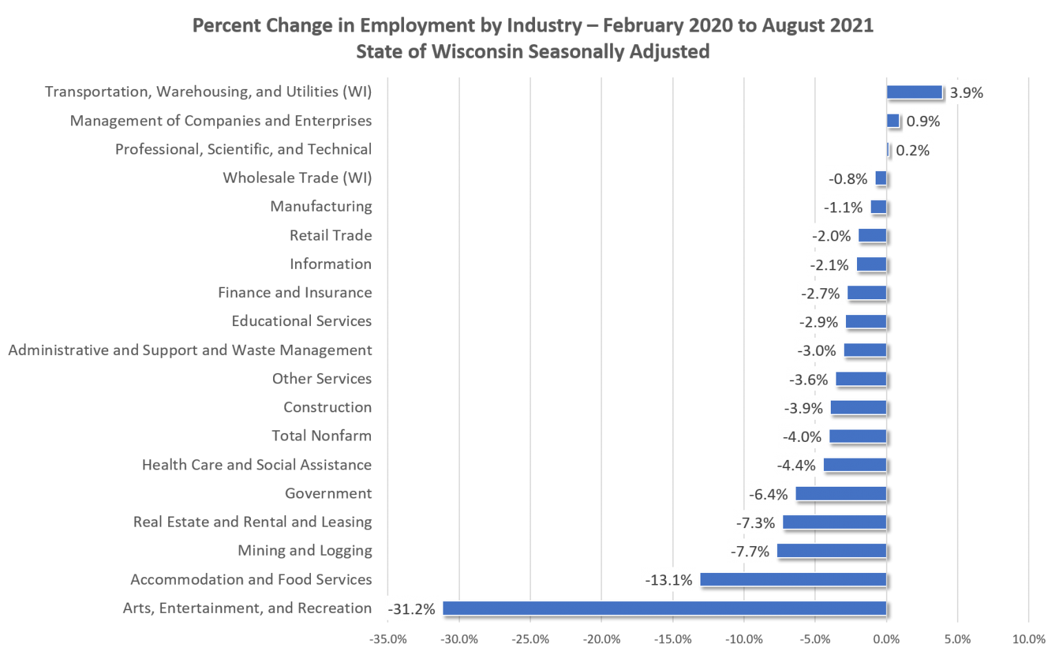 total-employment-in-wisconsin-remains-below-pre-pandemic-level