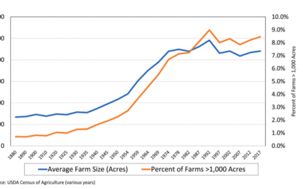 Research: Is Bigger Better? Farm Size and Community Well-Being