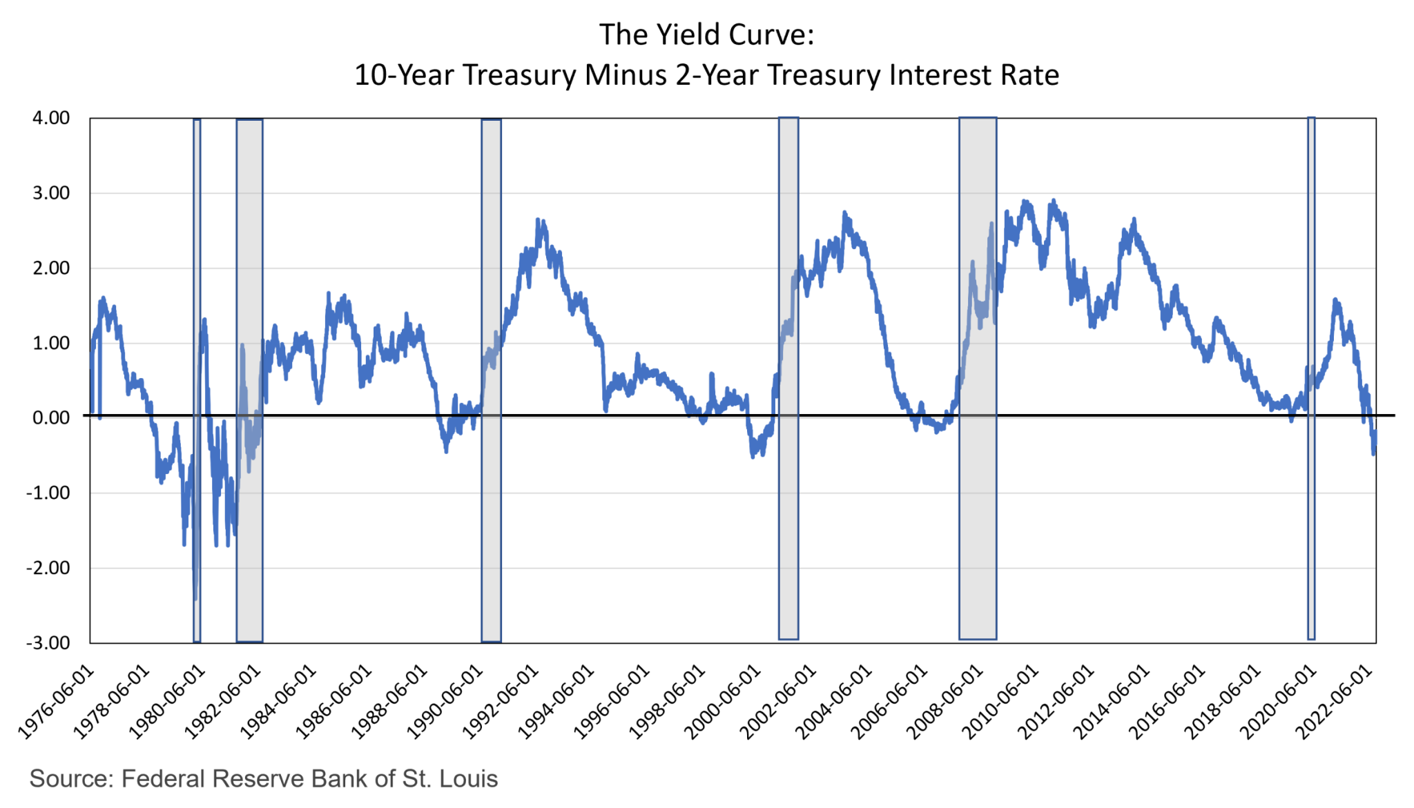 yield-curve-continues-to-flash-warning-signs-community-economic