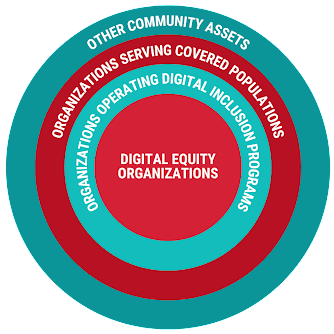 alternating blue and red concentric circles that describe asset mapping for digital equity. "digital equity organizations" are at the center, "organizations operating digital inclusion programs" is in the next tier, "organizations serving covered populations" are in the next tier, and "other community assets" are in the final tier.