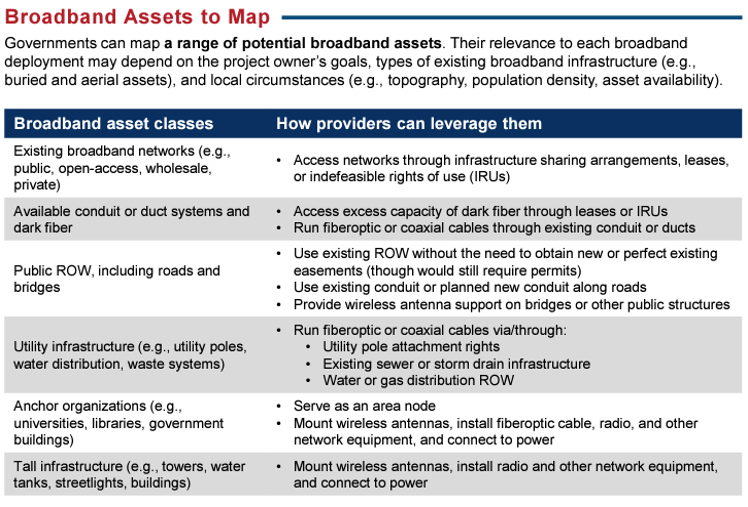 a table describing some broadband assets that could be gathered and mapped